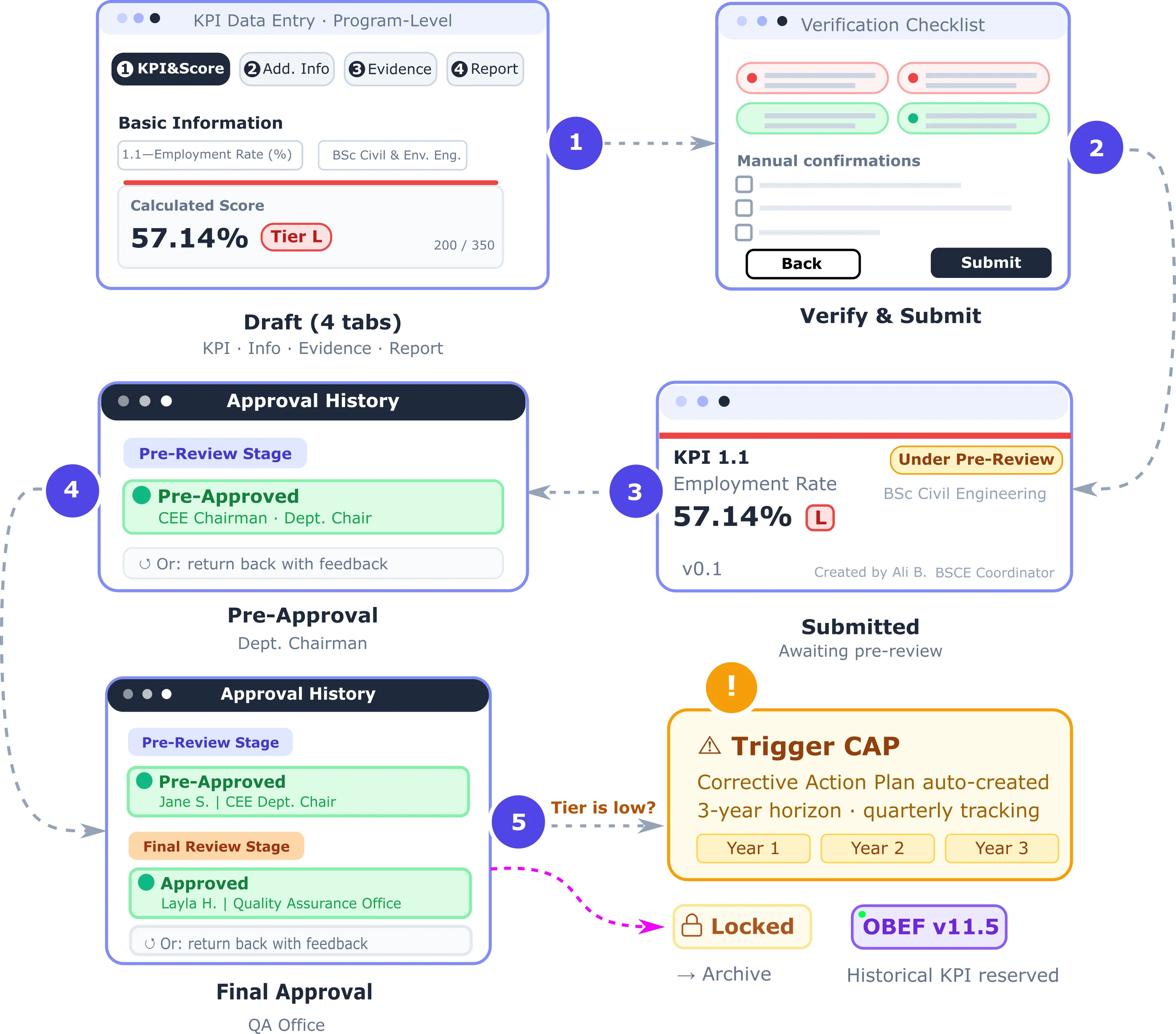 Kompliant three-step workflow: Submit, Review, Approve